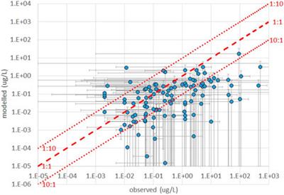 A screening study of the spatial distribution and cumulative toxicity of agricultural pesticides in the European Union’s waters